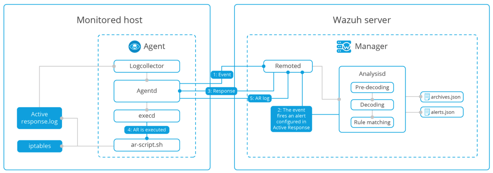 Active-response diagram